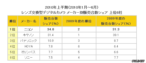(參考) 日本2010年1~6月 可換鏡頭數位單眼相機銷售排行
