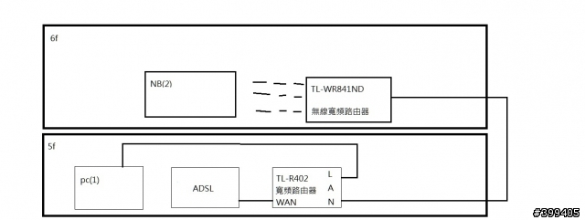 2台路由器的連接問題