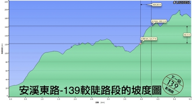 下一站，139（20110319補上二輪木屋後方已鋪上柏油的好漢坡、四面佛寺內陡坡與挑水古道新路線照片）