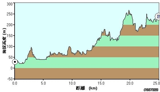 2010-07-24 [避暑輕鬆騎] 內洞森林遊樂區