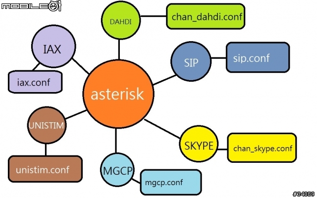 Asterisk 未來的交換機 (拖很大的文章)