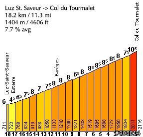 2010環法大賽 第17站, Pau - Col du Tourmalet 174 Km