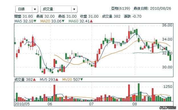 6139該衝嗎?