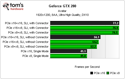 PCI-E x8對上x16，真的有比較差嗎?