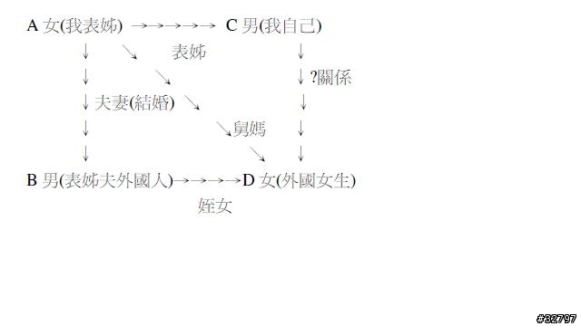 這是啥關係~~搞不懂~有誰可以告訴我?