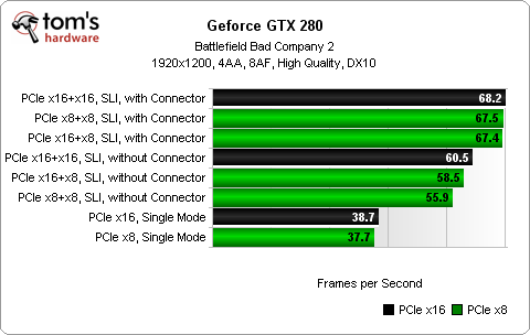 PCI-E x8對上x16，真的有比較差嗎?