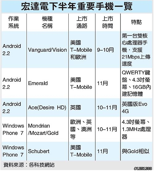 HTC 搭載 Windows Phone 7 謎樣機照片露出!!!