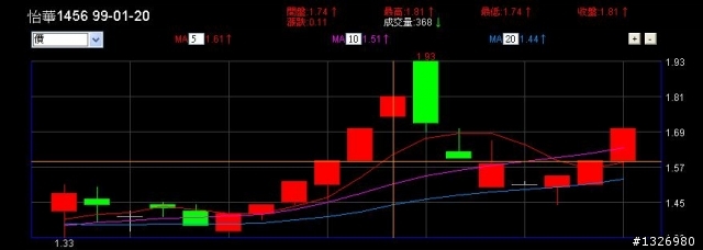可以請問一下怡華 1456 有發生什麼事情嗎^^?