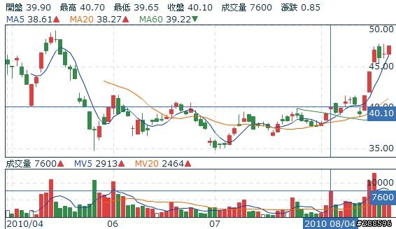 下週二 除權息!!