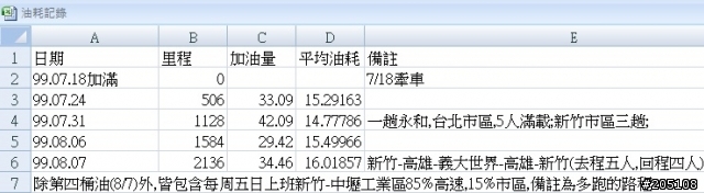New Altis開箱~9/11之5000KM油耗更新