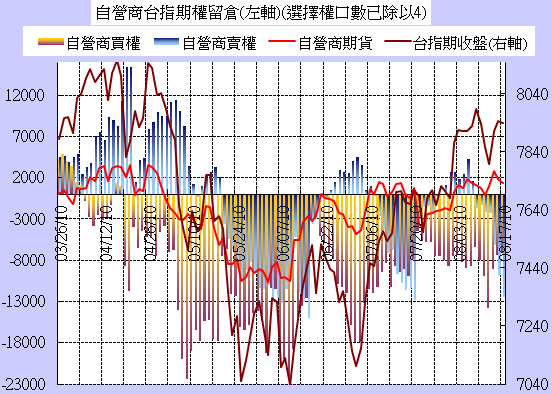 ■籌碼分析：8.17 台指期三大散戶籌碼分析圖/Job