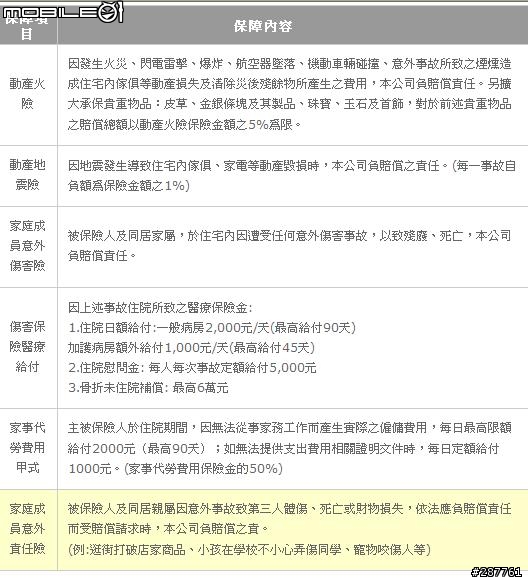 月繳506 保全家 火險+地震險+意外傷害險 可保嗎?