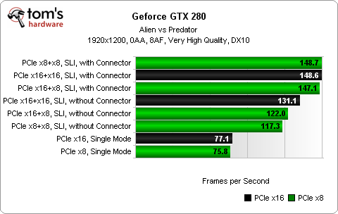 PCI-E x8對上x16，真的有比較差嗎?