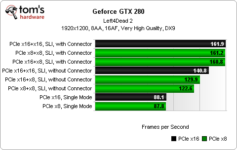 PCI-E x8對上x16，真的有比較差嗎?
