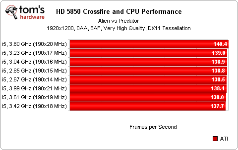 PCI-E x8對上x16，真的有比較差嗎?