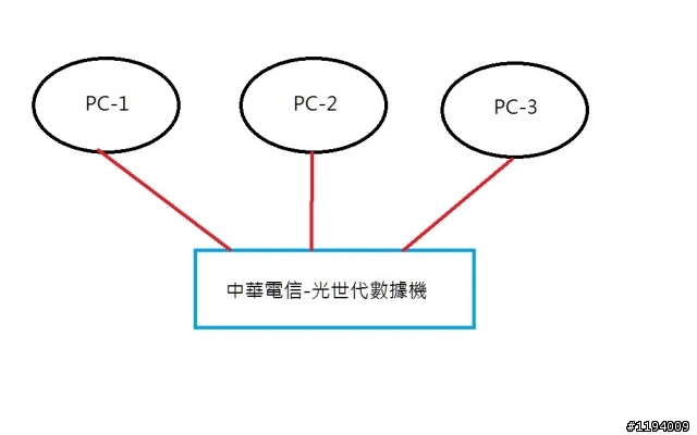 請問這類型的『固定IP』最簡單的區域網路分享設定是？