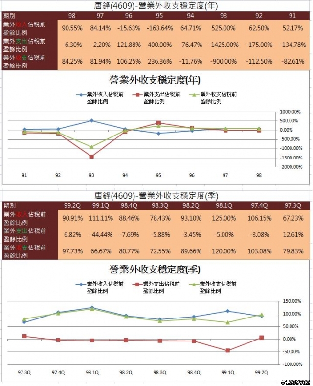 唐鋒(4609)財務報表分析