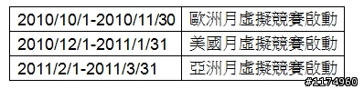 模擬炒金搶百萬  三強鼎立虛擬平台PK賽