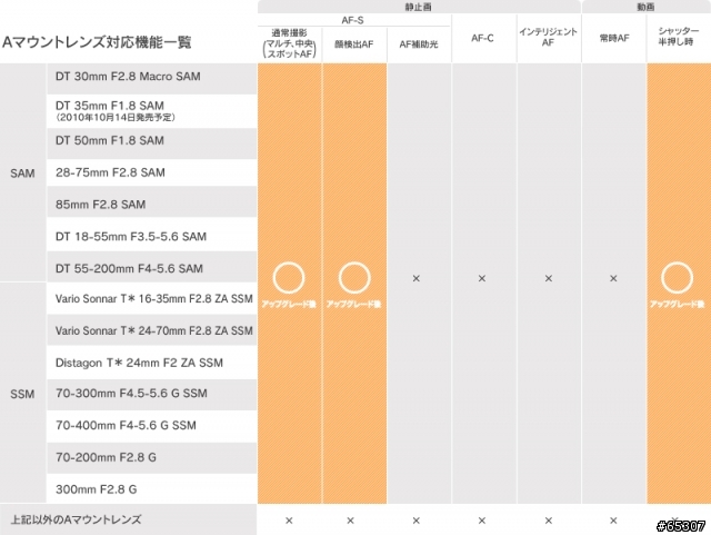 圖多！！9/22更新。說好的自動AF呢？補上新Ｅ環鏡的熱呼呼的照片！還有乳摸新顏色的NEX-3/5再加 FF機種 A77。Sony真是火力全開阿！