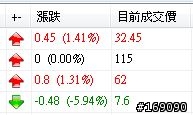 [分享]股價追蹤警示程式(2010/9/24更新 加入大盤資訊上市&上櫃)