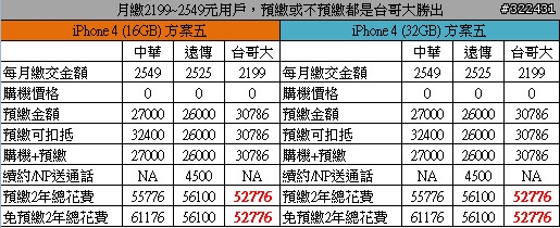 [Hot] iPhone 4 三雄 費率 優惠方案 資費 大比較 (Excel晚點放)