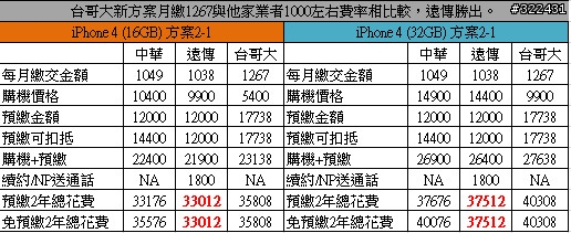 [Hot] iPhone 4 三雄 費率 優惠方案 資費 大比較 (Excel晚點放)