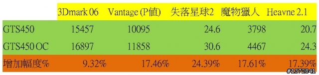 [簡單開箱]GTS450真能超