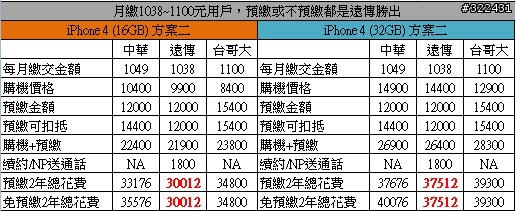 [Hot] iPhone 4 三雄 費率 優惠方案 資費 大比較 (Excel晚點放)