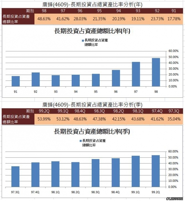 唐鋒(4609)財務報表分析