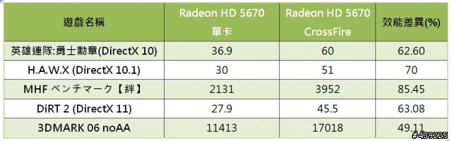 咦??Radeon HD 5670 CrossFire 不小心超越了大哥5770!!?