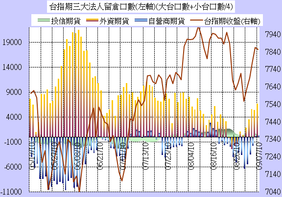 ■籌碼分析：9.07 台指期三大散戶籌碼分析圖/Job