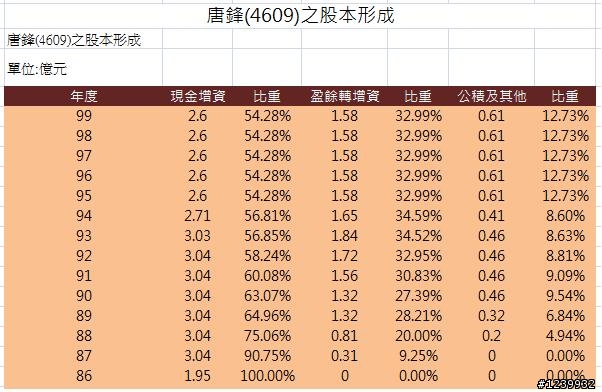 唐鋒(4609)財務報表分析