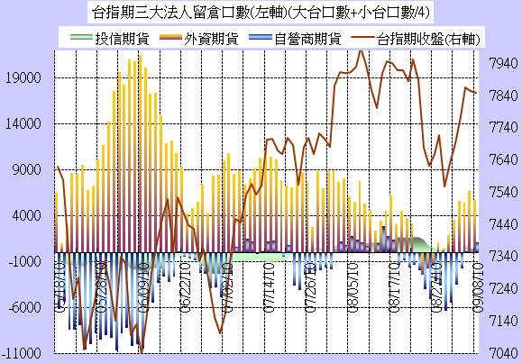 ■籌碼分析：9.08 台指期三大散戶籌碼分析圖/Job