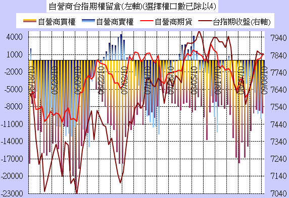 ■籌碼分析：9.08 台指期三大散戶籌碼分析圖/Job
