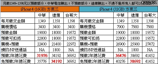 [Hot] iPhone 4 三雄 費率 優惠方案 資費 大比較 (Excel晚點放)