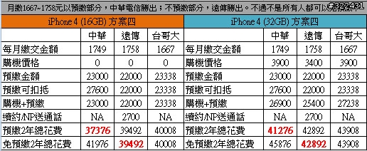 [Hot] iPhone 4 三雄 費率 優惠方案 資費 大比較 (Excel晚點放)