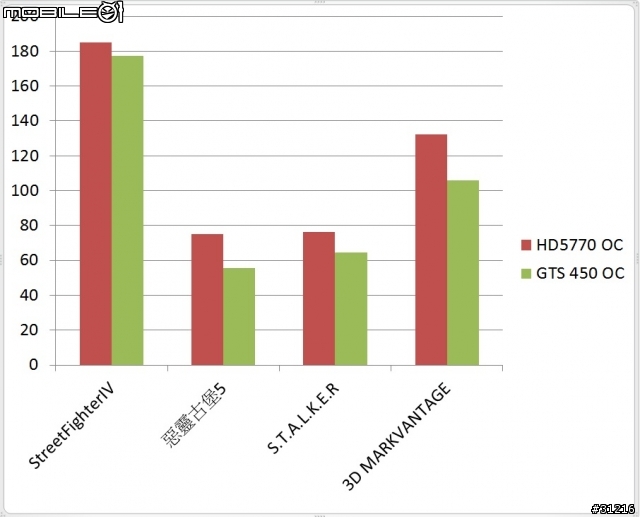 [火熱登陸]技嘉GTS 450OC 1GD5 VS HD 5770UD