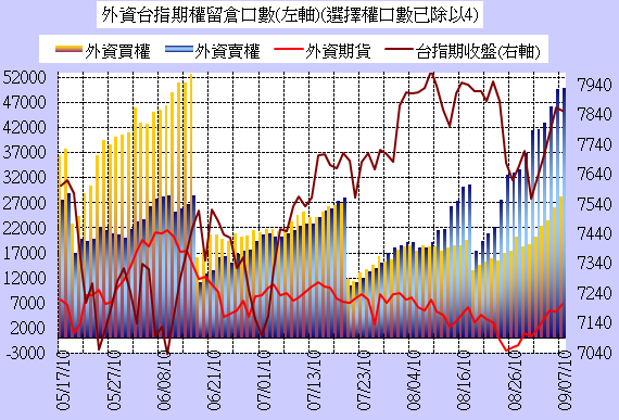 ■籌碼分析：9.07 台指期三大散戶籌碼分析圖/Job