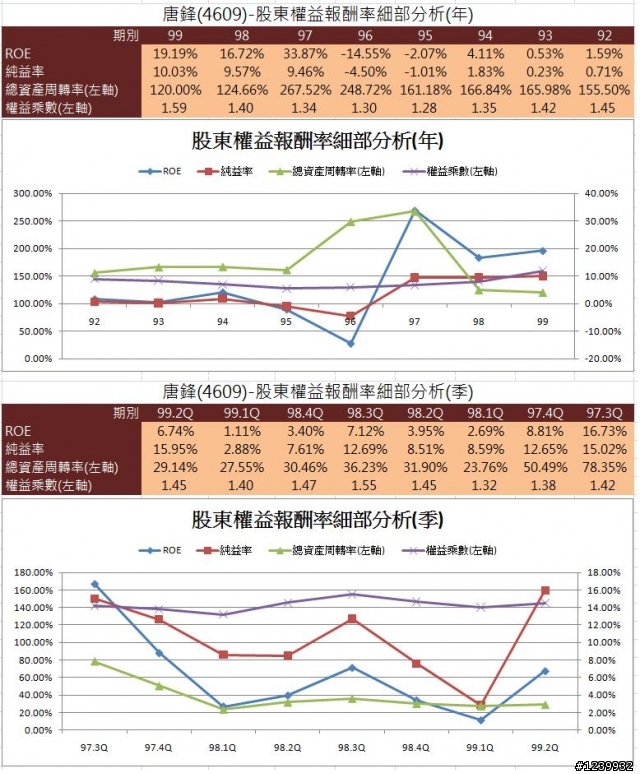 唐鋒(4609)財務報表分析
