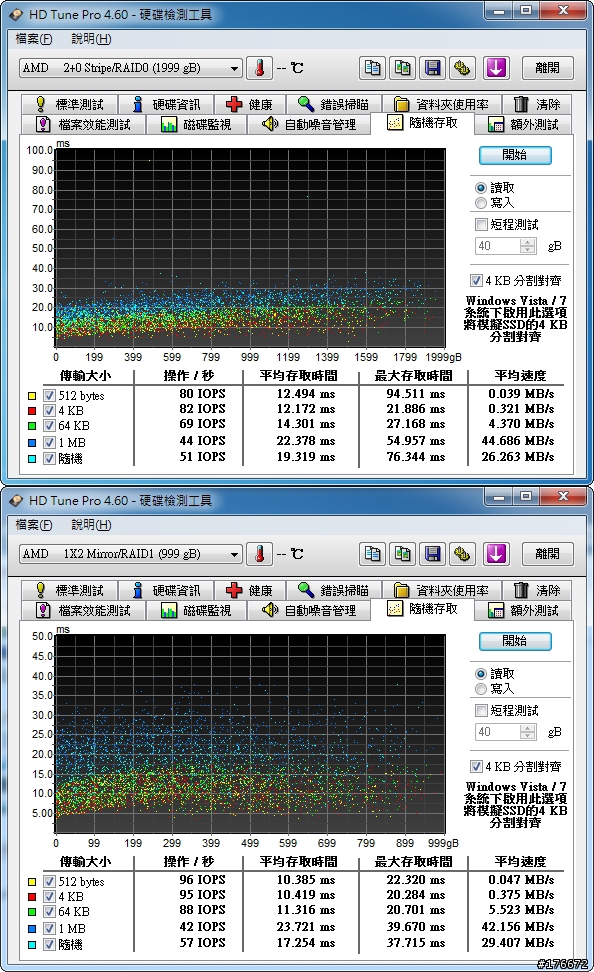 [分享] 用ASUS M4A88T-M測試SB710南橋各陣列模式的速度