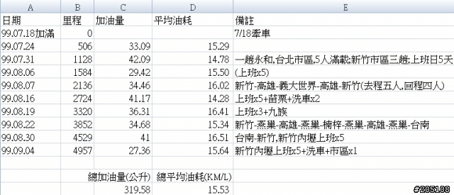 New Altis開箱~9/11之5000KM油耗更新