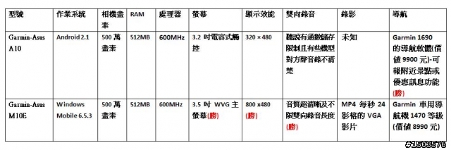 Garmin-Asus A10 與M10e 大車拼...