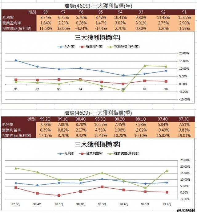唐鋒(4609)財務報表分析