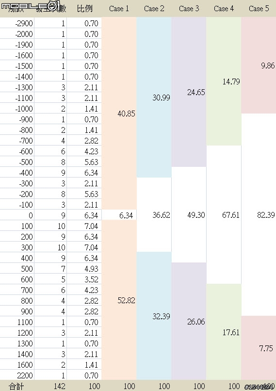 台指期貨每月結算漲跌次數統計