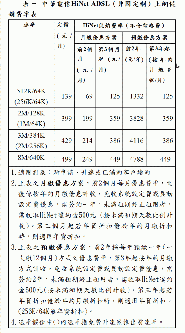 HiNet光世代10M/2M網路費簽約價調降69元