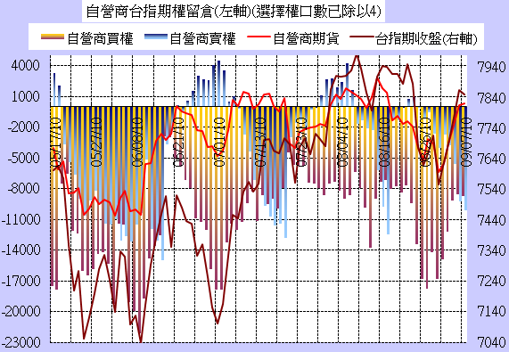 ■籌碼分析：9.07 台指期三大散戶籌碼分析圖/Job
