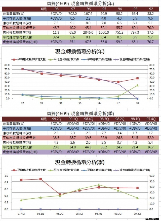唐鋒(4609)財務報表分析
