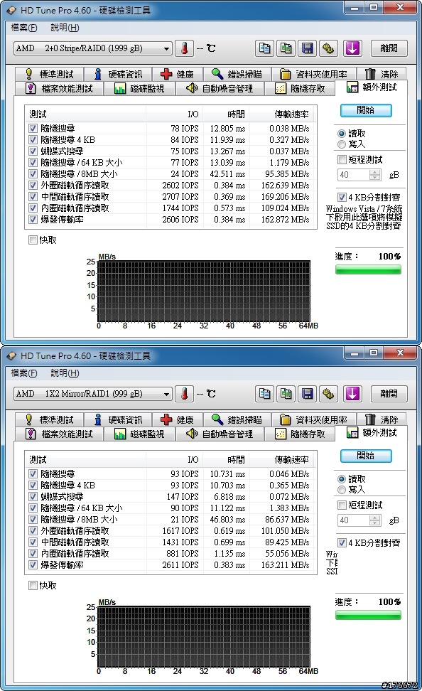 [分享] 用ASUS M4A88T-M測試SB710南橋各陣列模式的速度