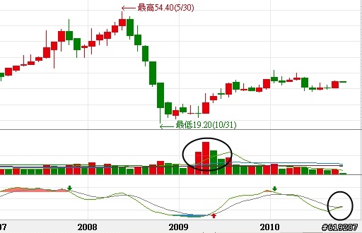 月KD黃金交叉的大牛股.