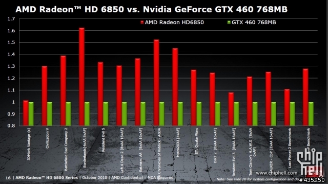 已經有人發表 AMD HD6800系列官方資料[10/19]